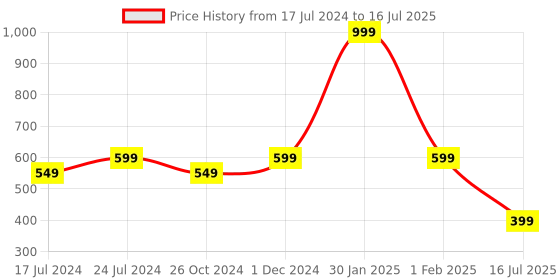 myntra.com SAPATOS Open Back Block Heels sapatos Price History Graph from 17 Jul 2024 to 16 Jul 2025