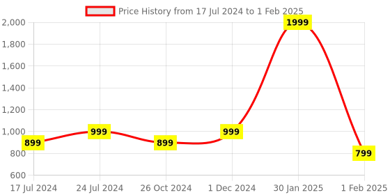 myntra.com SAPATOS Open Toe Flatform Heels sapatos Price History Graph from 17 Jul 2024 to 1 Feb 2025