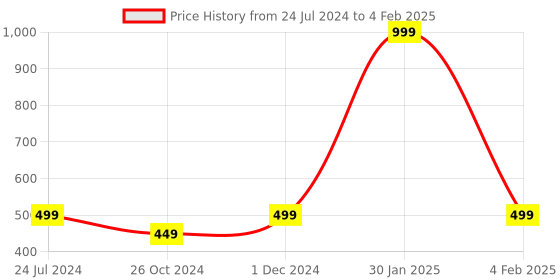 myntra.com SAPATOS Open Toe Flats With Bows sapatos Price History Graph from 24 Jul 2024 to 4 Feb 2025