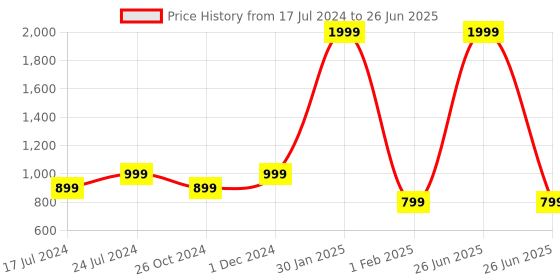 myntra.com SAPATOS Open Toe Platform Heels sapatos Price History Graph from 17 Jul 2024 to 26 Jun 2025