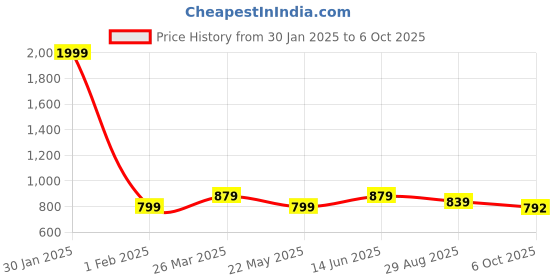 myntra.com SAPATOS Peach-Coloured Block Pumps sapatos Price History Graph from 30 Jan 2025 to 6 Oct 2025