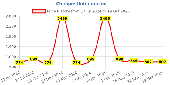 myntra.com SAPATOS Peach-Coloured Pumps sapatos Price History Graph from 17 Jul 2024 to 18 Oct 2025