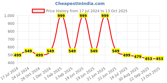 myntra.com SAPATOS Peach-Coloured Striped Wedge Sandals with Buckles sapatos Price History Graph from 17 Jul 2024 to 13 Oct 2025