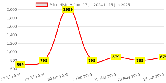myntra.com SAPATOS Pointed Toe Closed Back Block Pumps sapatos Price History Graph from 17 Jul 2024 to 15 Jun 2025