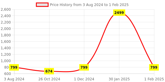 myntra.com SAPATOS Pointed Toe Closed Back Block Pumps sapatos Price History Graph from 3 Aug 2024 to 1 Feb 2025