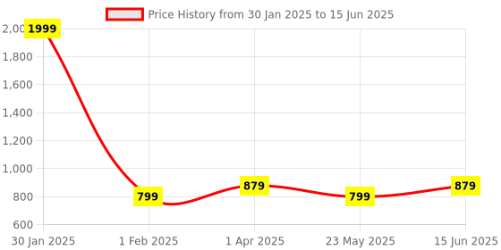 myntra.com SAPATOS Pointed Toe Closed Back Block Pumps sapatos Price History Graph from 30 Jan 2025 to 15 Jun 2025