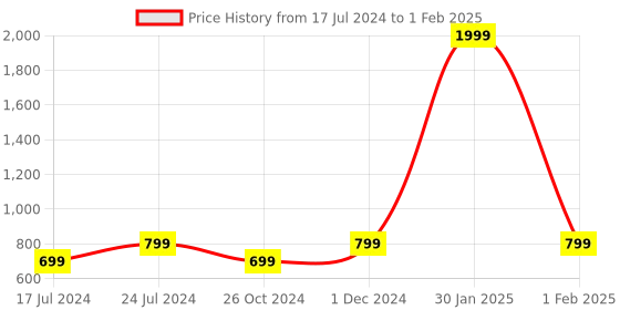 myntra.com SAPATOS Pointed Toe Closed Back Kitten Pumps sapatos Price History Graph from 17 Jul 2024 to 1 Feb 2025