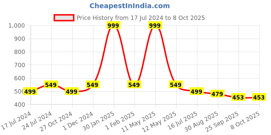 myntra.com SAPATOS Printed Flatform Mules sapatos Price History Graph from 17 Jul 2024 to 8 Oct 2025