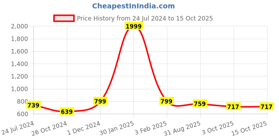 myntra.com SAPATOS Printed Kitten Heel Pumps sapatos Price History Graph from 24 Jul 2024 to 15 Oct 2025