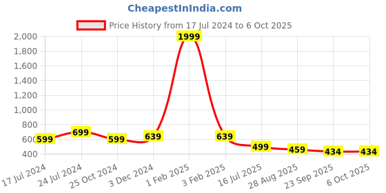 myntra.com SAPATOS Printed Open Toe Flats sapatos Price History Graph from 17 Jul 2024 to 5 Oct 2025