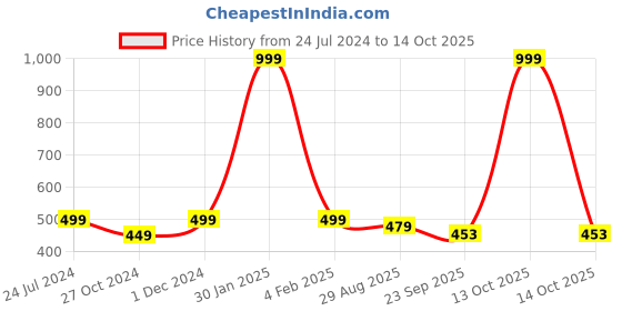 myntra.com SAPATOS Printed Open Toe Flats sapatos Price History Graph from 24 Jul 2024 to 14 Oct 2025