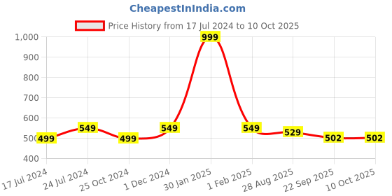 myntra.com SAPATOS Printed Suede Wedge Mules with Bows sapatos Price History Graph from 17 Jul 2024 to 9 Oct 2025