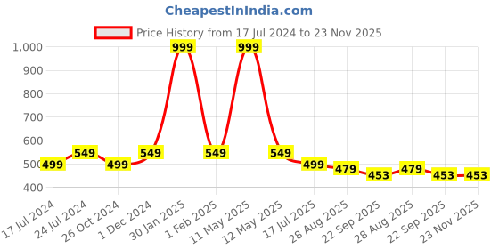 myntra.com SAPATOS Printed Wedge Sandals sapatos Price History Graph from 17 Jul 2024 to 23 Nov 2025