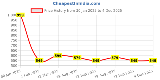 myntra.com SAPATOS Round Toe Sandal Heels sapatos Price History Graph from 30 Jan 2025 to 4 Dec 2025