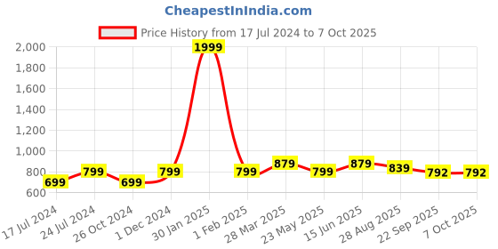 myntra.com SAPATOS Solid Pointed Toe Block Pumps sapatos Price History Graph from 17 Jul 2024 to 6 Oct 2025