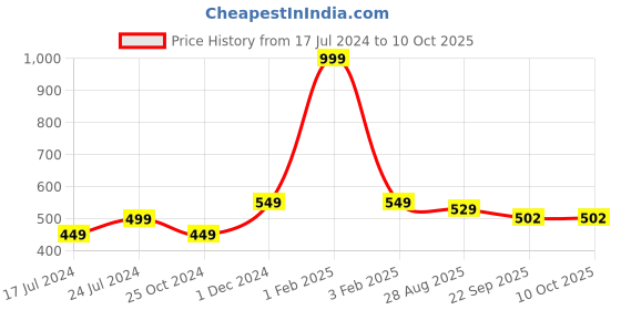 myntra.com SAPATOS Strappy Backstrap Open Toe Flats sapatos Price History Graph from 17 Jul 2024 to 9 Oct 2025