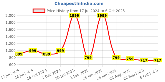 myntra.com SAPATOS Strappy Open Toe Comfort Heels sapatos Price History Graph from 17 Jul 2024 to 4 Oct 2025