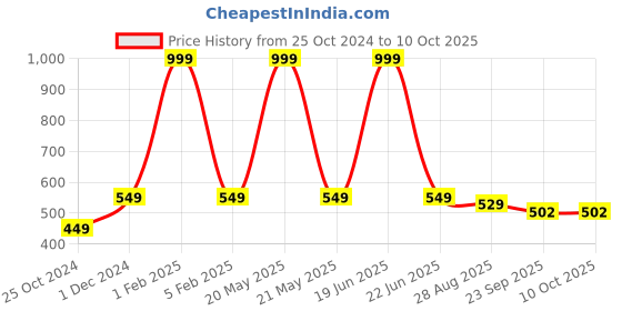 myntra.com SAPATOS Strappy Open Toe Flats sapatos Price History Graph from 25 Oct 2024 to 10 Oct 2025