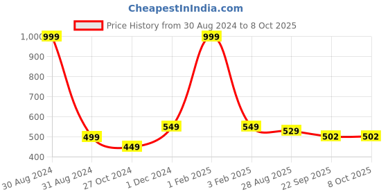 myntra.com SAPATOS Strappy Open Toe Flats sapatos Price History Graph from 30 Aug 2024 to 8 Oct 2025