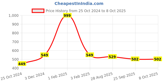 myntra.com SAPATOS Strappy Open Toe Flats sapatos Price History Graph from 25 Oct 2024 to 7 Oct 2025