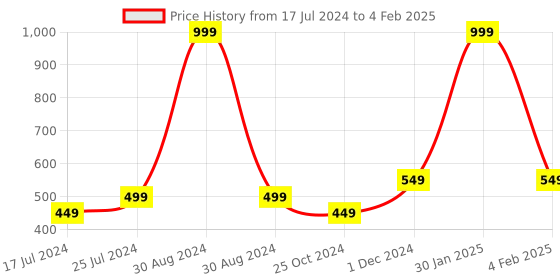 myntra.com SAPATOS Strappy Open Toe Flats With Backstrap sapatos Price History Graph from 17 Jul 2024 to 4 Feb 2025