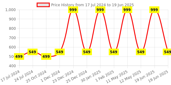 myntra.com SAPATOS Suede Block Mules sapatos Price History Graph from 17 Jul 2024 to 19 Jun 2025