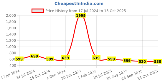 myntra.com SAPATOS T-Strap Flatform Heels sapatos Price History Graph from 17 Jul 2024 to 13 Oct 2025