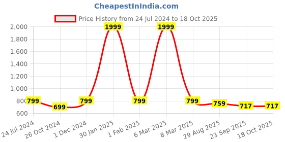 myntra.com SAPATOS Tan Kitten Pumps with Bows sapatos Price History Graph from 24 Jul 2024 to 18 Oct 2025