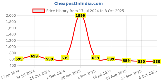 myntra.com SAPATOS Textured Embellished Open Toe Wedges sapatos Price History Graph from 17 Jul 2024 to 8 Oct 2025