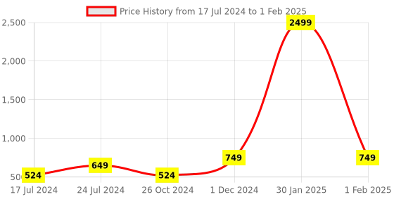 myntra.com SAPATOS Textured Open Toe Block Heels sapatos Price History Graph from 17 Jul 2024 to 1 Feb 2025