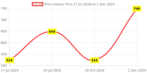 myntra.com SAPATOS Textured Open Toe Block Heels sapatos Price History Graph from 17 Jul 2024 to 1 Dec 2024
