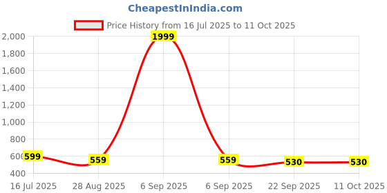 myntra.com SAPATOS Textured Wedge Sandals sapatos Price History Graph from 16 Jul 2025 to 11 Oct 2025