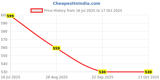 myntra.com SAPATOS Textured Wedge Sandals sapatos Price History Graph from 16 Jul 2025 to 16 Oct 2025