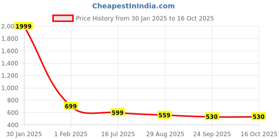 myntra.com SAPATOS Textured Wedge Sandals sapatos Price History Graph from 30 Jan 2025 to 15 Oct 2025