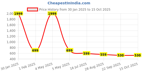 myntra.com SAPATOS Textured Wedge Sandals sapatos Price History Graph from 30 Jan 2025 to 15 Oct 2025