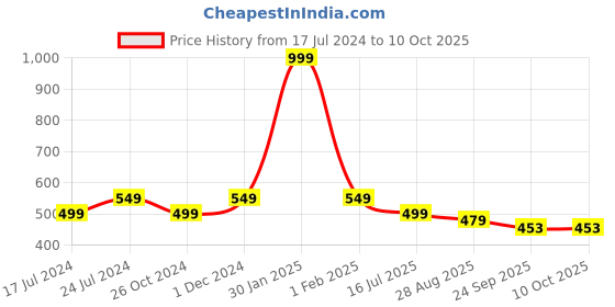 myntra.com SAPATOS Wedge Sandals with Ethnic - Embellished sapatos Price History Graph from 17 Jul 2024 to 8 Oct 2025
