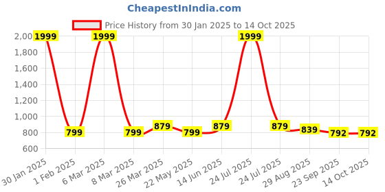 myntra.com SAPATOS White Block Pumps sapatos Price History Graph from 30 Jan 2025 to 14 Oct 2025