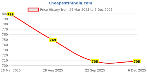 myntra.com SAPATOS Women Block Heel Pumps sapatos Price History Graph from 26 Mar 2025 to 5 Dec 2025