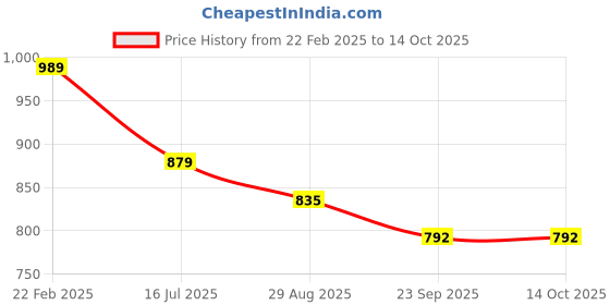 myntra.com SAPATOS Women Block Heel Regular Boots sapatos Price History Graph from 22 Feb 2025 to 13 Oct 2025