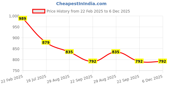 myntra.com SAPATOS Women Casual Block-Heeled Lace Up Boots sapatos Price History Graph from 22 Feb 2025 to 5 Dec 2025