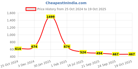 myntra.com SAPATOS Women Chain Embellished Slip-On Open Toe Flats sapatos Price History Graph from 25 Oct 2024 to 18 Oct 2025