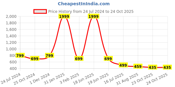 myntra.com SAPATOS Women Colourblocked Lightweight Sneakers sapatos Price History Graph from 24 Jul 2024 to 24 Oct 2025