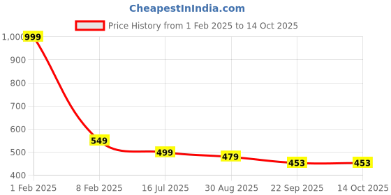 myntra.com SAPATOS Women Colourblocked Open Toe Flats sapatos Price History Graph from 1 Feb 2025 to 13 Oct 2025