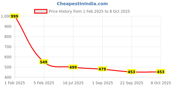 myntra.com SAPATOS Women Colourblocked Open Toe Flats with Bows sapatos Price History Graph from 1 Feb 2025 to 8 Oct 2025