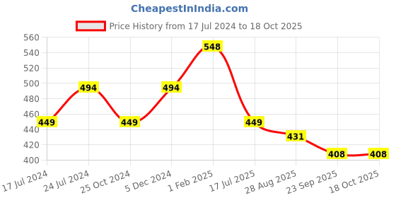 myntra.com SAPATOS Women Green Open Toe Flats with Buckles sapatos Price History Graph from 17 Jul 2024 to 18 Oct 2025