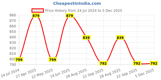 myntra.com SAPATOS Women Grey Block Heels sapatos Price History Graph from 24 Jul 2024 to 5 Dec 2025