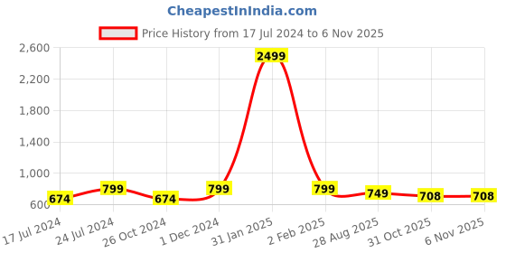 myntra.com SAPATOS Women Grey Stiletto Pumps with Buckles sapatos Price History Graph from 17 Jul 2024 to 4 Nov 2025