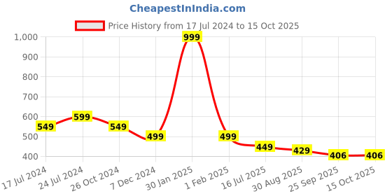 myntra.com SAPATOS Women No Back Strap Open Toe Flats sapatos Price History Graph from 17 Jul 2024 to 14 Oct 2025