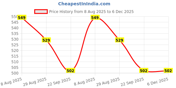 myntra.com SAPATOS Women One Toe Flats with Laser Cuts sapatos Price History Graph from 8 Aug 2025 to 6 Dec 2025