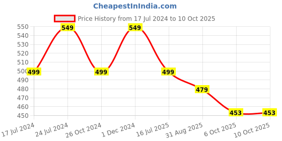 myntra.com SAPATOS Women Open Toe Backstrap Wedge Heels sapatos Price History Graph from 17 Jul 2024 to 9 Oct 2025